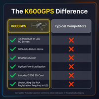K600GPS Drone with Camera for Adults, 4.5 Inch LCD RC Screen, 32G SD Card, GPS Drone Auto Return, Gesture Flight, Brushless Motor, Optical Flow,3 Speeds for Adults/Beginners, under 249G — Comparison